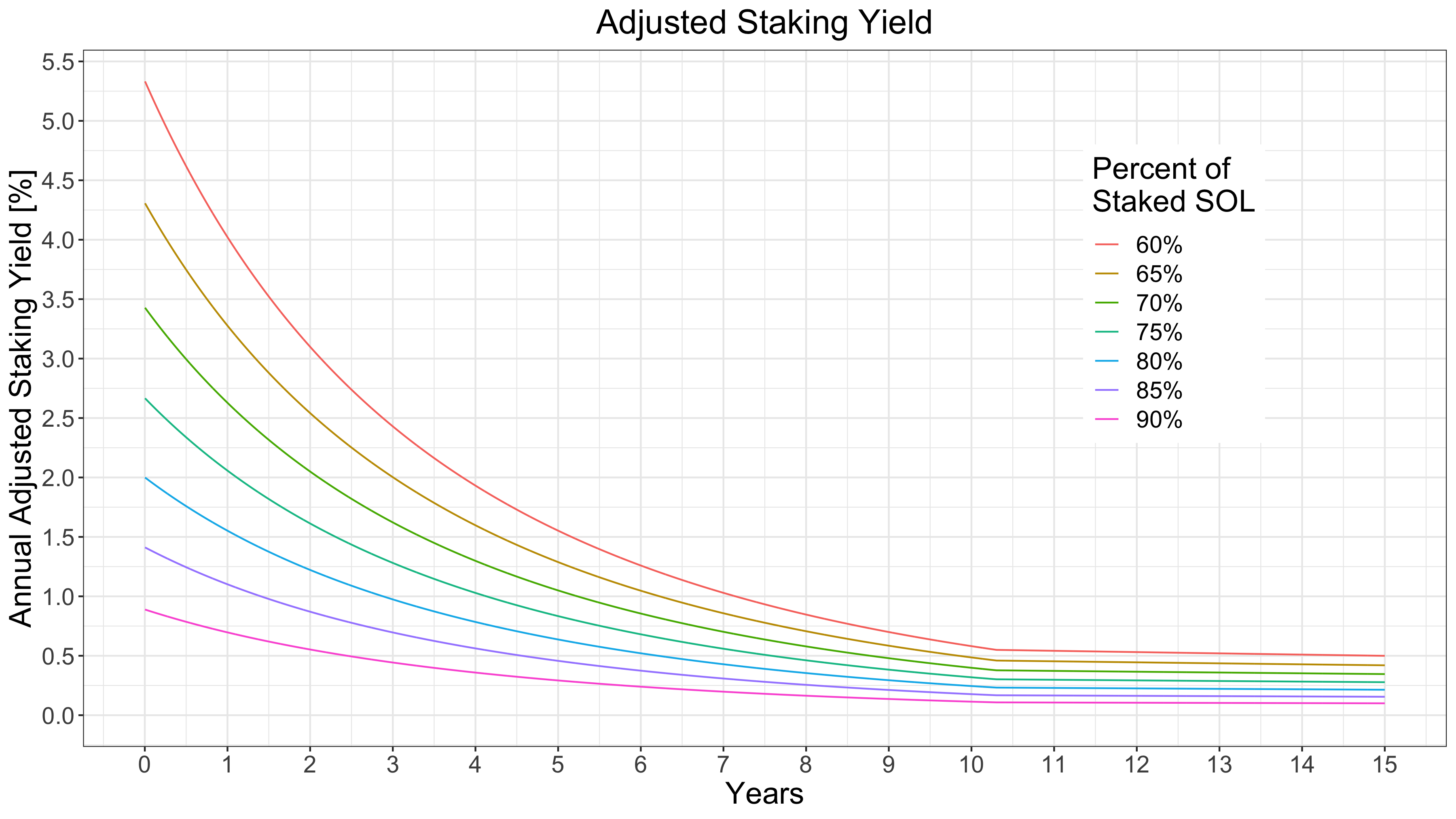 p_ex_adjusted_staked_yields